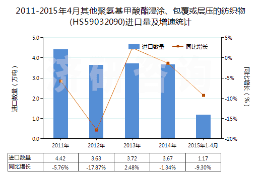 2011-2015年4月其他聚氨基甲酸酯浸涂、包覆或?qū)訅旱募徔椢?HS59032090)進(jìn)口量及增速統(tǒng)計(jì)